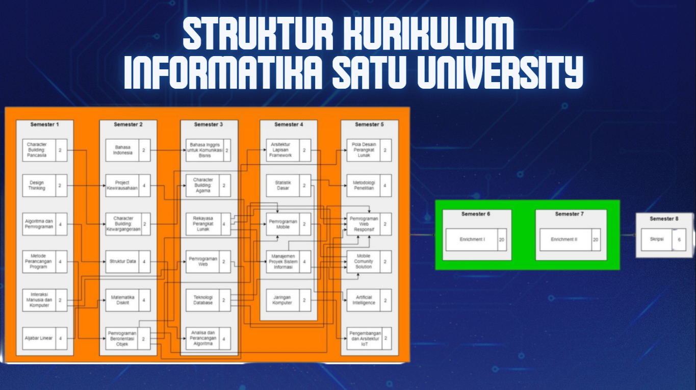 Struktur Kurikulum Informatika 