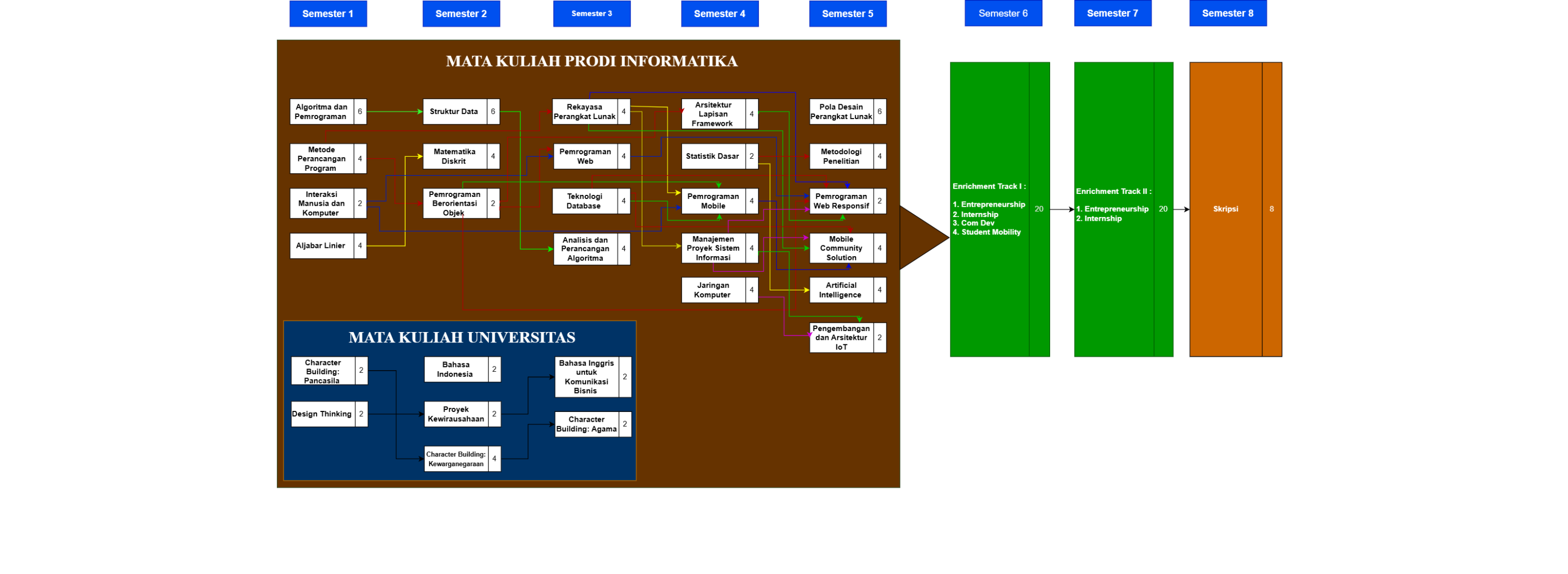 Struktur Kurikulum Informatika 