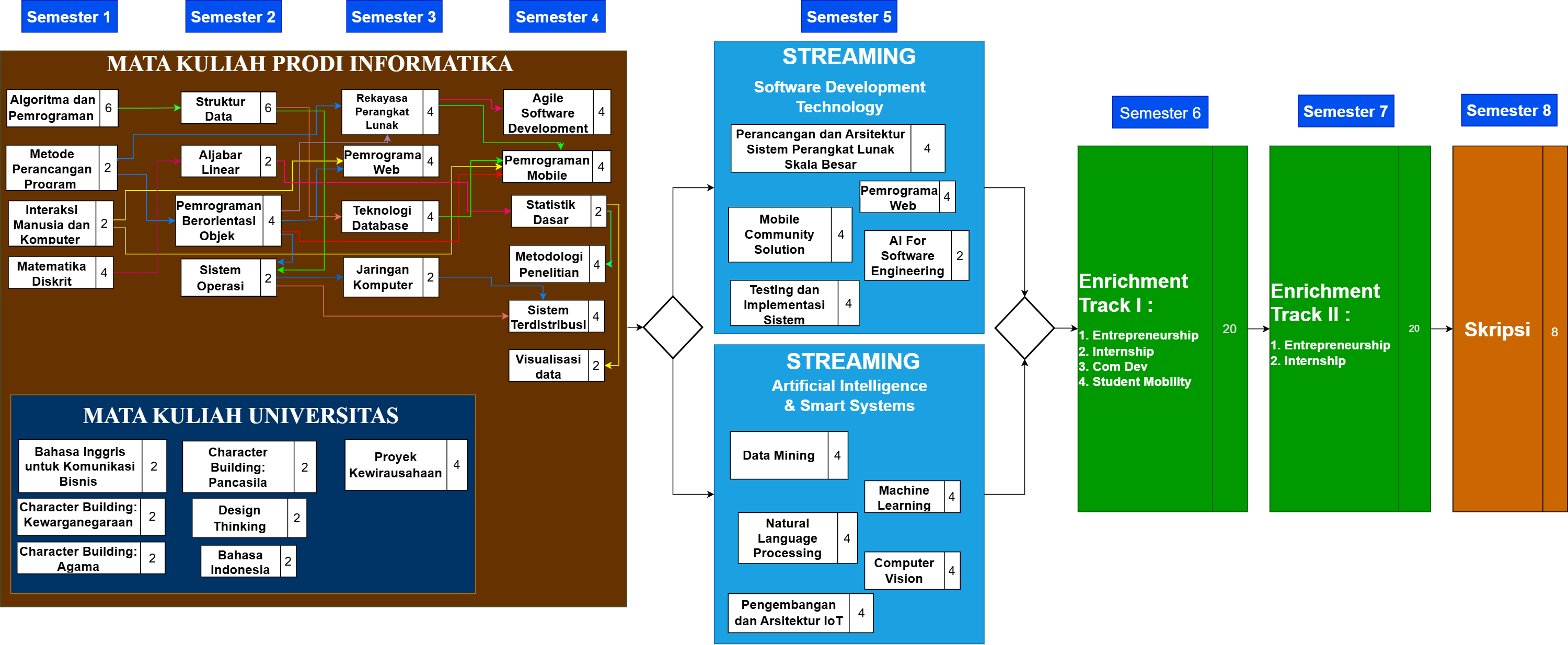Struktur Kurikulum Informatika 