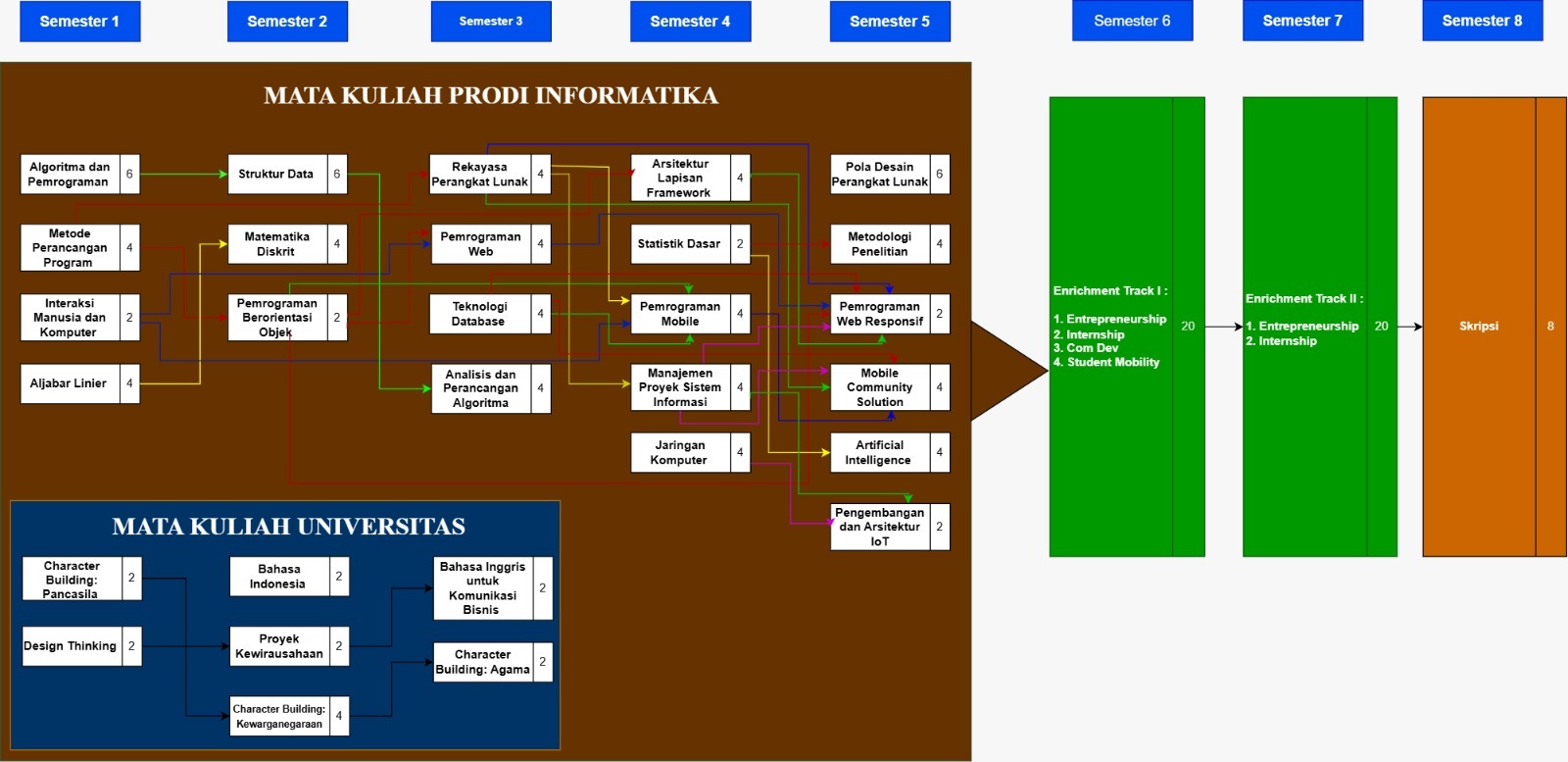  Kurikulum Informatika di Satu University dirancang untuk membekali mahasiswa dengan keterampilan dan pengetahuan terdepan dalam teknologi digital. Melalui kombinasi teori dan praktik, kurikulum ini mempersiapkan lulusan untuk berkontribusi secara signifikan di industri teknologi dan menciptakan solusi inovatif bagi masyarakat.